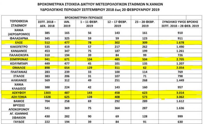 &Epsilon;&pi;ί 41 ώ&rho;&epsilon;&sigmaf; έ&beta;&rho;&epsilon;&chi;&epsilon; &chi;&omega;&rho;ί&sigmaf; &delta;&iota;&alpha;&kappa;&omicron;&pi;ή &sigma;&tau;&alpha; &Chi;&alpha;&nu;&iota;ά