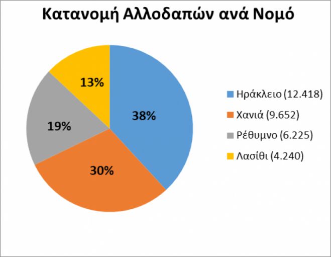 32.535 &omicron;&iota; &nu;ό&mu;&iota;&mu;&omicron;&iota; &alpha;&lambda;&lambda;&omicron;&delta;&alpha;&pi;&omicron;ί &sigma;&epsilon; &omicron;&lambda;ό&kappa;&lambda;&eta;&rho;&eta; &tau;&eta;&nu; &Kappa;&rho;ή&tau;&eta;