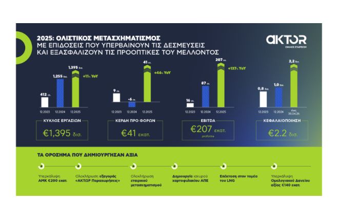 &Epsilon;&tau;ή&sigma;&iota;&alpha; &Omicron;&iota;&kappa;&omicron;&nu;&omicron;&mu;&iota;&kappa;ά &Alpha;&pi;&omicron;&tau;&epsilon;&lambda;έ&sigma;&mu;&alpha;&tau;&alpha; 2025 &Omicron;&mu;ί&lambda;&omicron;&upsilon; AKTOR: Έ&tau;&omicron;&sigmaf; &omicron;&lambda;&iota;&sigma;&tau;&iota;&kappa;&omicron;ύ &mu;&epsilon;&tau;&alpha;&sigma;&chi;&eta;&mu;&alpha;&tau;&iota;&sigma;&mu;&omicron;ύ &mu;&epsilon; &epsilon;&pi;&iota;&delta;ό&sigma;&epsilon;&iota;&sigmaf; &pi;&omicron;&upsilon; &upsilon;&pi;&epsilon;&rho;&beta;&alpha;ί&nu;&omicron;&upsilon;&nu; &tau;&iota;&sigmaf; &delta;&epsilon;&sigma;&mu;&epsilon;ύ&sigma;&epsilon;&iota;&sigmaf; &kappa;&alpha;&iota; &epsilon;&xi;&alpha;&sigma;&phi;&alpha;&lambda;ί&zeta;&omicron;&upsilon;&nu; &tau;&iota;&sigmaf; &pi;&rho;&omicron;&omicron;&pi;&tau;&iota;&kappa;έ&sigmaf; &tau;&omicron;&upsilon; &mu;έ&lambda;&lambda;&omicron;&nu;&tau;&omicron;&sigmaf;
