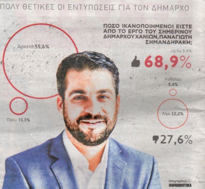 Κυρίαρχος ο Σημανδηράκης στο δήμο Χανίων σύμφωνα με δημοσκόπηση της εφημερίδας ΠΑΡΑΠΟΛΙΤΙΚΑ